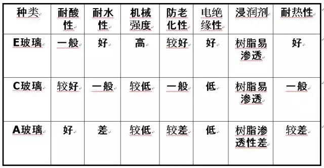 玻璃纖維按堿金屬氧化物含量又分為三大類：無堿、中堿、高堿玻纖