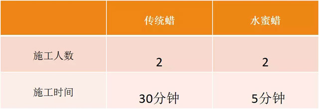 推薦客戶試用案例&mdash;&mdash;佛山某船艇制造工廠6.1米船殼（沖鋒舟）水蜜蠟P525使用數(shù)據對比