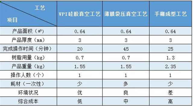 VPI硅膠真空成型｜實際案例對比&mdash;&mdash;汽車配件