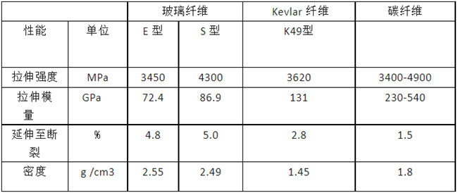 玻璃纖維、碳纖維、 Kevlar 纖維的性能對比