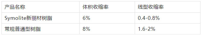 AOC力聯思Synolite新麗材樹脂與普通樹脂的具體數據對比