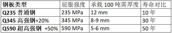 鋼板類型、厚度、強度與壽命的對比數(shù)據(jù)