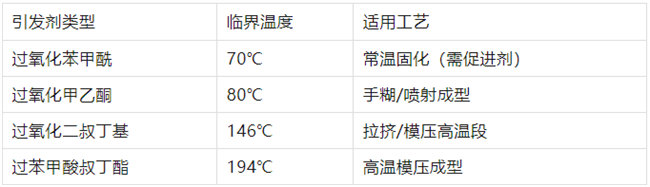 不飽和樹脂引發(fā)劑類型、臨界溫度、適用工藝